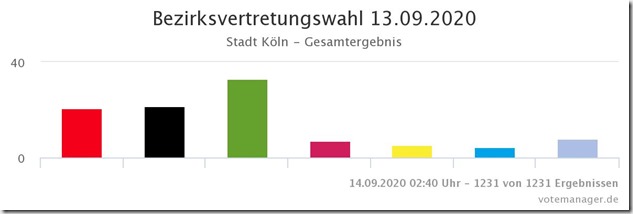 Stadt Koeln - Bezirksvertretung