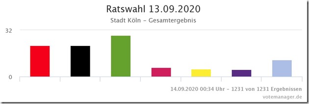 Stadt Koeln - Stadtrat